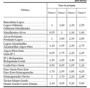 Algarve motorway tolls come into effect on December 8